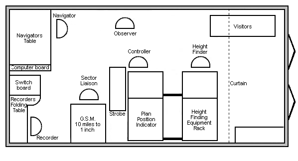 Layout of a mobile GCI operations room 