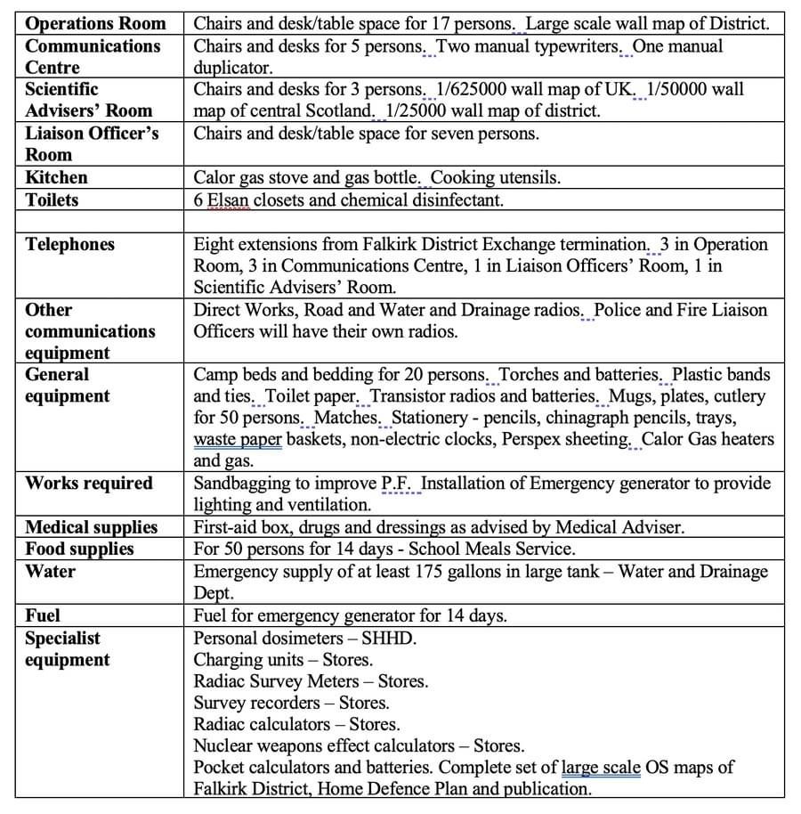 Furnishings to be supplied from District Offices when Falkirk HQ was activated. (Geoff Bailey)