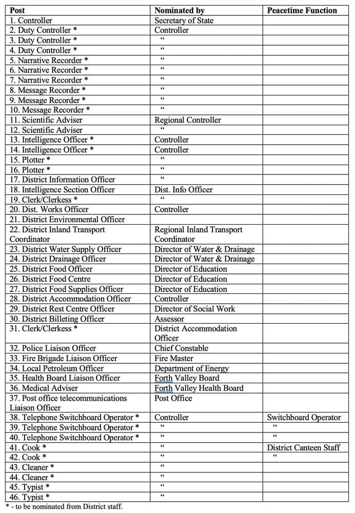 List of staff to man the Falkirk War HQ (Geoff Bailey)