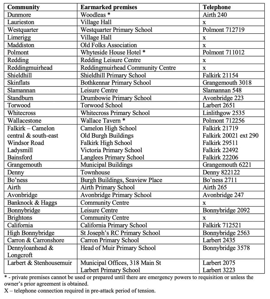 List of Community Aid Centres in the Falkirk District, c1977. (Geoff Bailey)